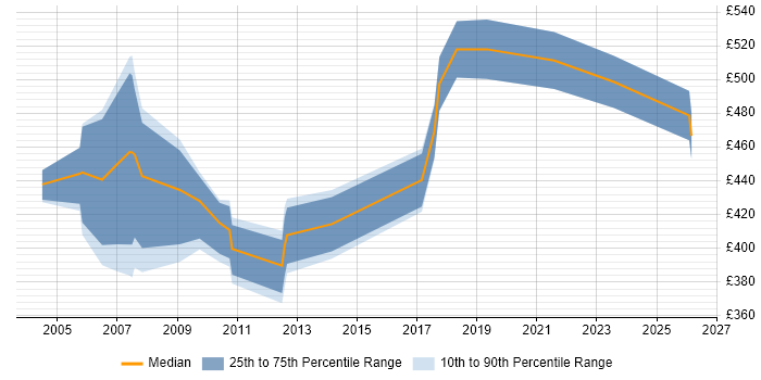 Contractor daily rate distribution trend for jobs in Birmingham citing SAP MM