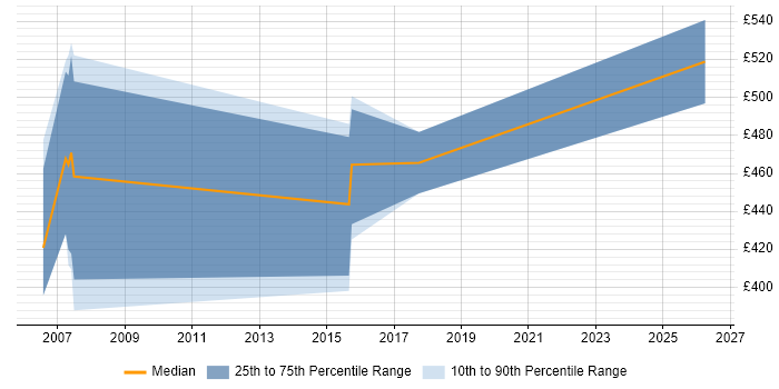 Contractor daily rate distribution trend for jobs in Birmingham citing SAP QM