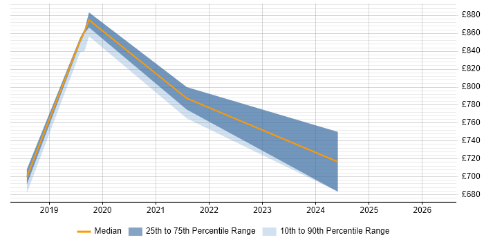 Contractor daily rate distribution trend for SAP S/4HANA Consultant job vacancies in Birmingham