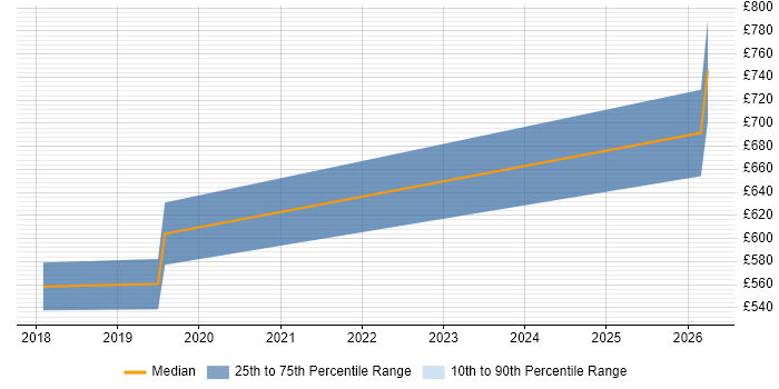 Contractor daily rate distribution trend for Project Manager - SAP S/4HANA job vacancies in Birmingham