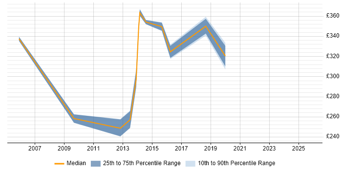 Contractor daily rate distribution trend for SAP Test Analyst job vacancies in Birmingham