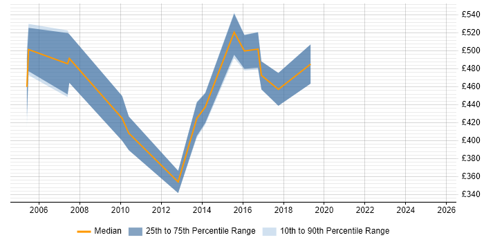 Contractor daily rate distribution trend for jobs in Birmingham citing SAP WM