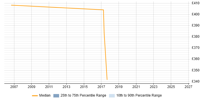 Contractor daily rate distribution trend for SAS Consultant job vacancies in Birmingham