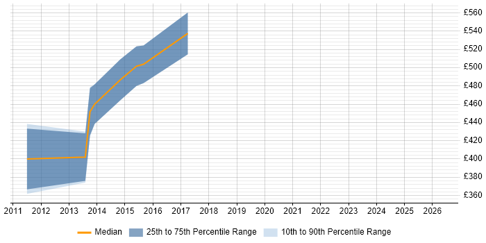 Contractor daily rate distribution trend for jobs in Birmingham citing SAS Data Integration Studio