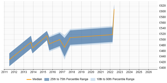 Contractor daily rate distribution trend for SAS Developer job vacancies in Birmingham