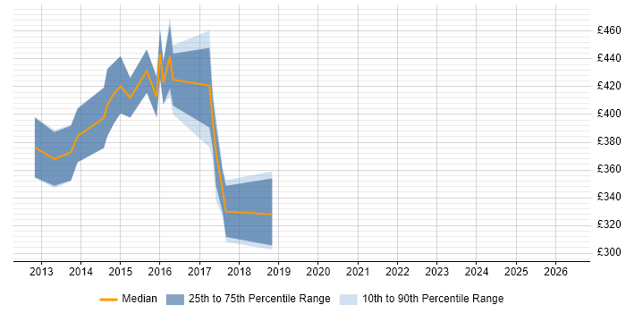 Contractor daily rate distribution trend for jobs in Birmingham citing SAS Enterprise Guide