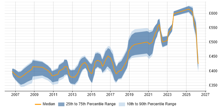 Contractor daily rate distribution trend for jobs in Birmingham citing SAS
