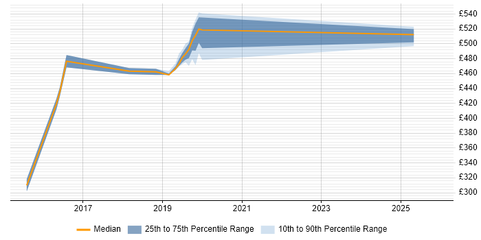 Contractor daily rate distribution trend for SC Cleared Java Developer job vacancies in Birmingham