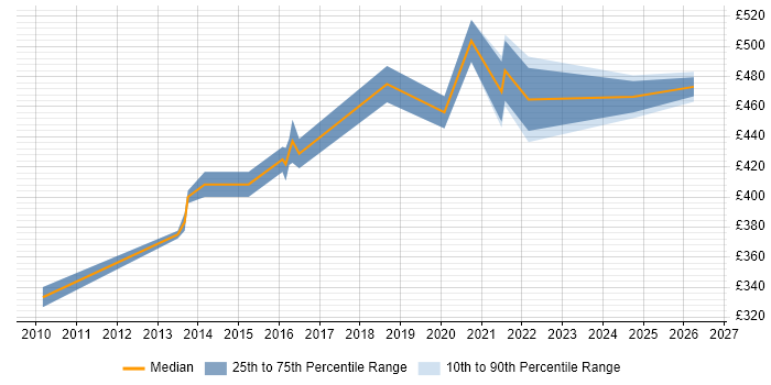 Contractor daily rate distribution trend for SC Cleared Project Manager job vacancies in Birmingham