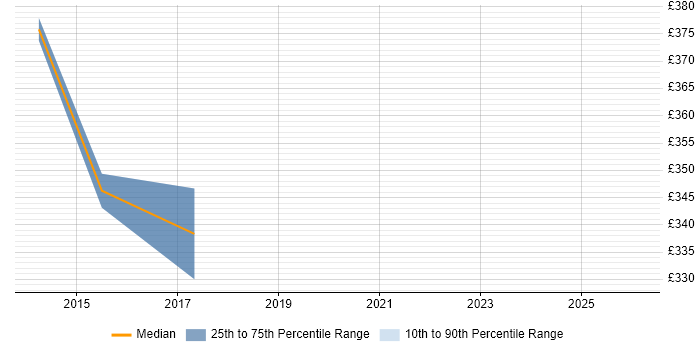 Contractor daily rate distribution trend for SC Cleared Test Analyst job vacancies in Birmingham