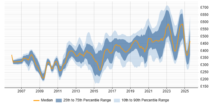 Contractor daily rate distribution trend for jobs in Birmingham citing SC Cleared