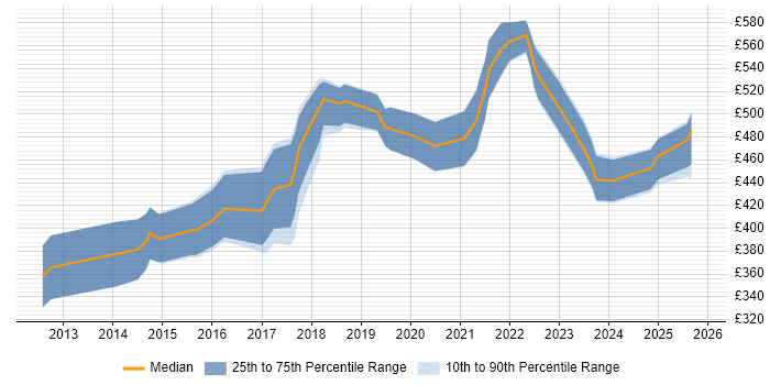 Contractor daily rate distribution trend for jobs in Birmingham citing Scala