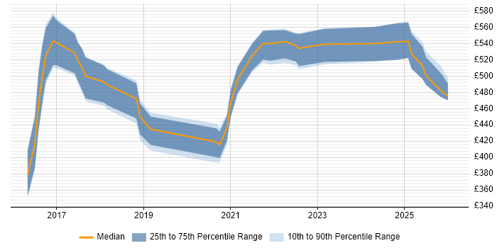 Contractor daily rate distribution trend for jobs in Birmingham citing Scaled Agile Framework