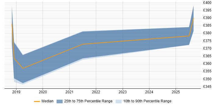 Contractor daily rate distribution trend for SCCM Infrastructure Engineer job vacancies in Birmingham