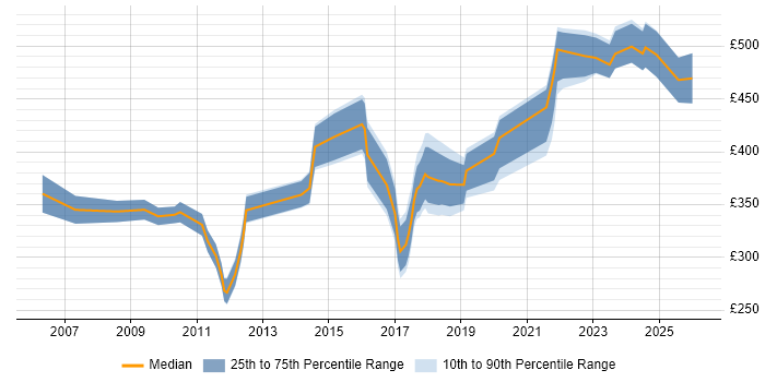 Contractor daily rate distribution trend for jobs in Birmingham citing Scenario Testing