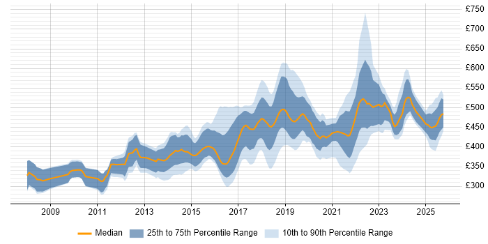 Contractor daily rate distribution trend for jobs in Birmingham citing Scrum Contractor daily rate distribution trend for jobs in Birmingham citing Scrum