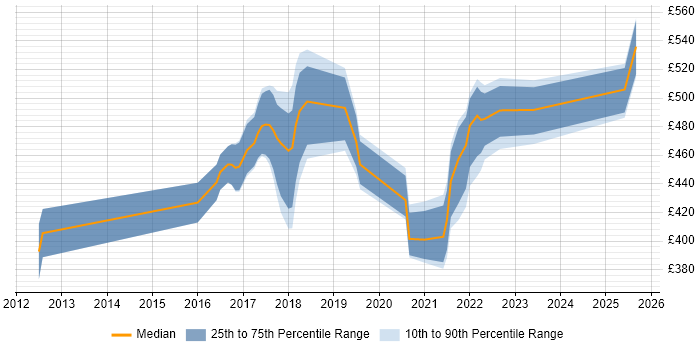 Contractor daily rate distribution trend for Scrum Master job vacancies in Birmingham