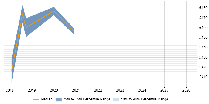 Contractor daily rate distribution trend for jobs in Birmingham citing SDET