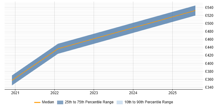 Contractor daily rate distribution trend for jobs in Birmingham citing Search Processing Language