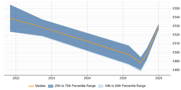Contractor daily rate distribution trend for jobs in Birmingham citing Secrets Management