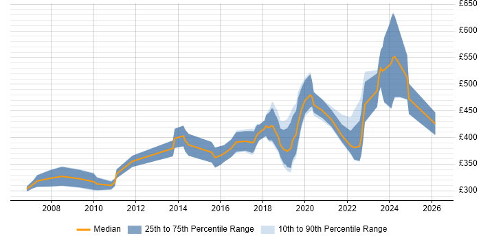 Contractor daily rate distribution trend for Security Analyst job vacancies in Birmingham