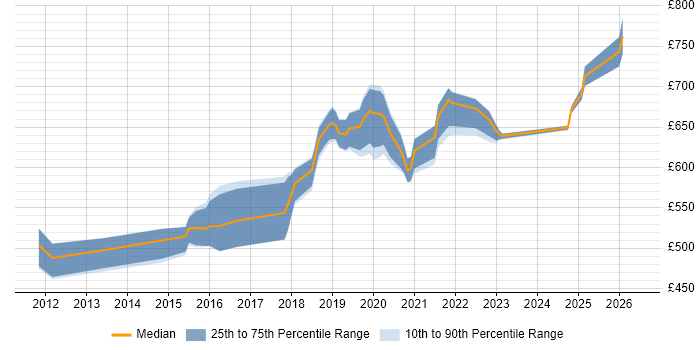 Contractor daily rate distribution trend for Security Architect job vacancies in Birmingham