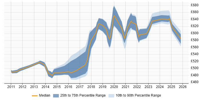 Contractor daily rate distribution trend for jobs in Birmingham citing Security Architecture