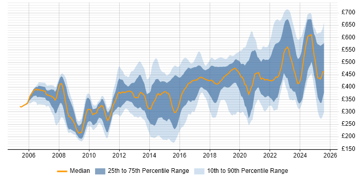 Contractor daily rate distribution trend for jobs in Birmingham citing Security Cleared
