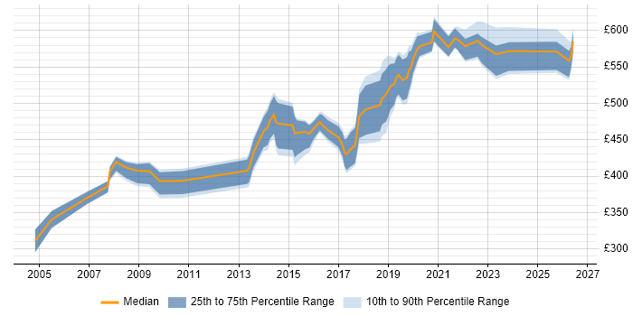 Contractor daily rate distribution trend for Security Consultant job vacancies in Birmingham