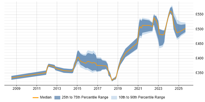 Contractor daily rate distribution trend for Security Engineer job vacancies in Birmingham