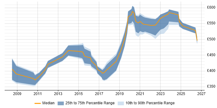 Contractor daily rate distribution trend for jobs in Birmingham citing Security Management