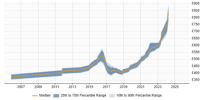 Contractor daily rate distribution trend for Security Manager job vacancies in Birmingham