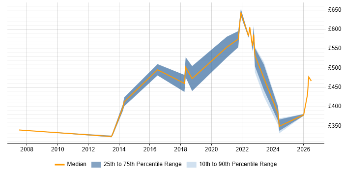 Contractor daily rate distribution trend for jobs in Birmingham citing Security Monitoring