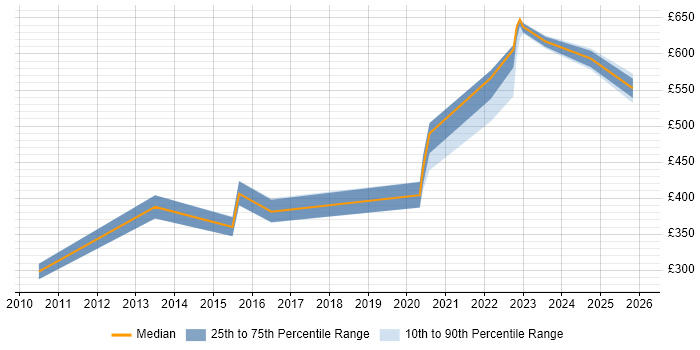 Contractor daily rate distribution trend for Security Officer job vacancies in Birmingham