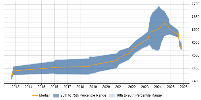 Contractor daily rate distribution trend for jobs in Birmingham citing Security Operations Centre
