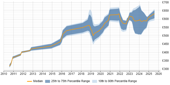 Contractor daily rate distribution trend for jobs in Birmingham citing Security Operations
