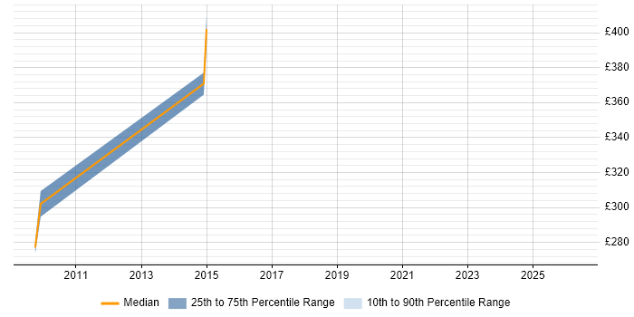 Contractor daily rate distribution trend for Security Penetration Tester job vacancies in Birmingham