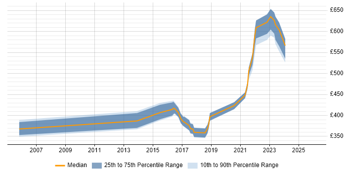 Contractor daily rate distribution trend for Security Project Manager job vacancies in Birmingham