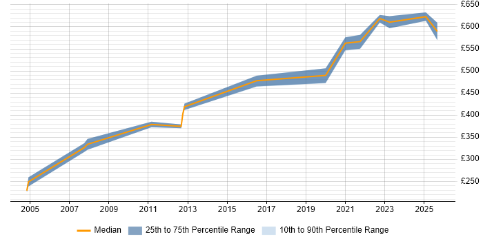 Contractor daily rate distribution trend for Security Specialist job vacancies in Birmingham