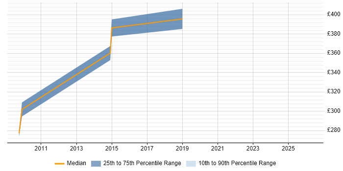 Contractor daily rate distribution trend for Security Tester job vacancies in Birmingham