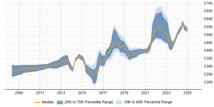 Contractor daily rate distribution trend for jobs in Birmingham citing Selenium