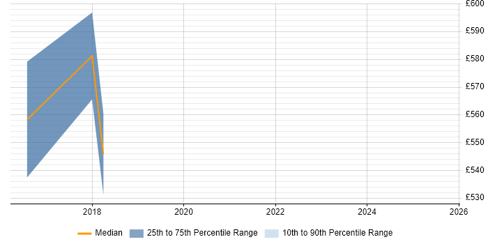 Contractor daily rate distribution trend for Senior AWS DevOps Engineer job vacancies in Birmingham