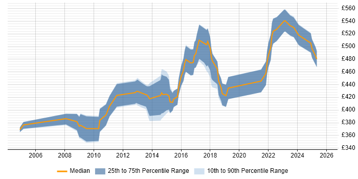 Contractor daily rate distribution trend for Senior Business Analyst job vacancies in Birmingham