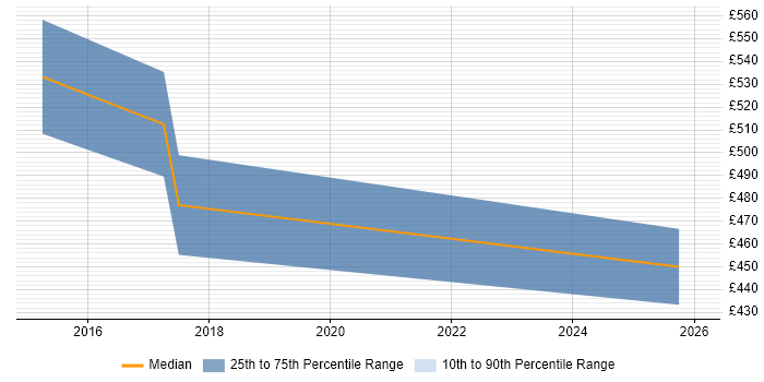 Contractor daily rate distribution trend for Senior Business Intelligence Developer job vacancies in Birmingham