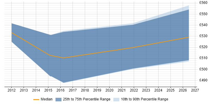 Contractor daily rate distribution trend for Senior Change Manager job vacancies in Birmingham