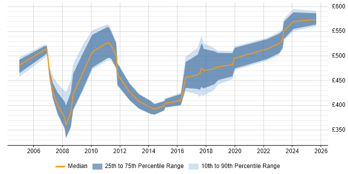 Contractor daily rate distribution trend for Senior Consultant job vacancies in Birmingham