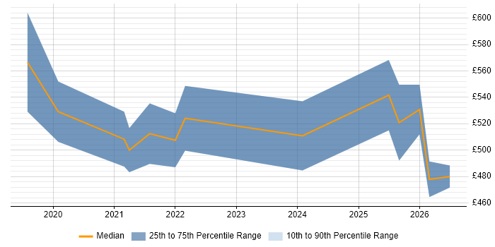 Contractor daily rate distribution trend for Senior Data Engineer job vacancies in Birmingham