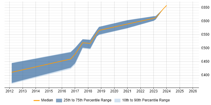 Contractor daily rate distribution trend for Senior Delivery Manager job vacancies in Birmingham