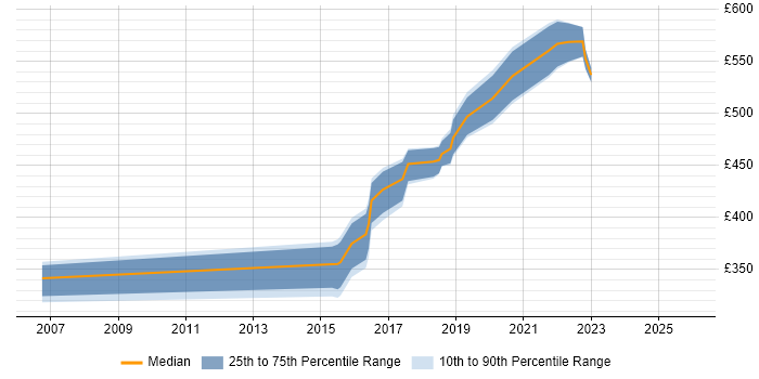 Contractor daily rate distribution trend for Senior Designer job vacancies in Birmingham