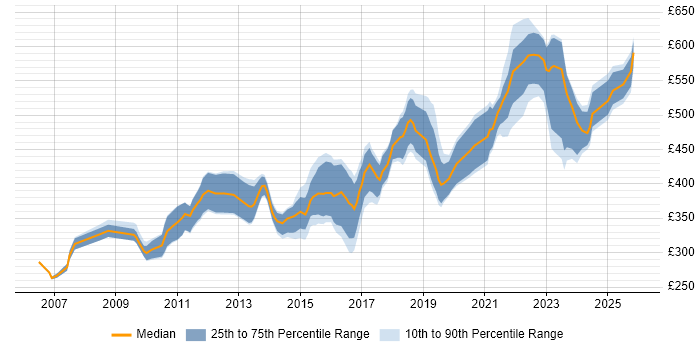 Contractor daily rate distribution trend for Senior Developer job vacancies in Birmingham